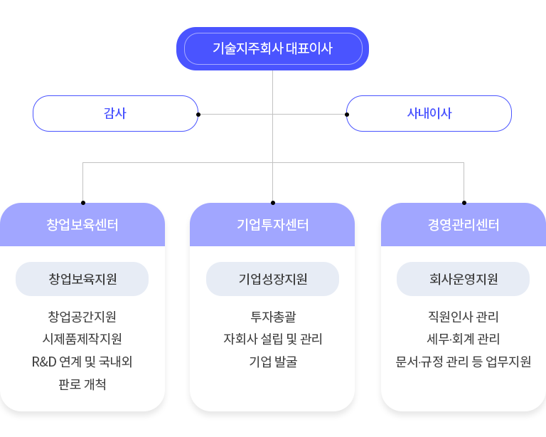 조직도