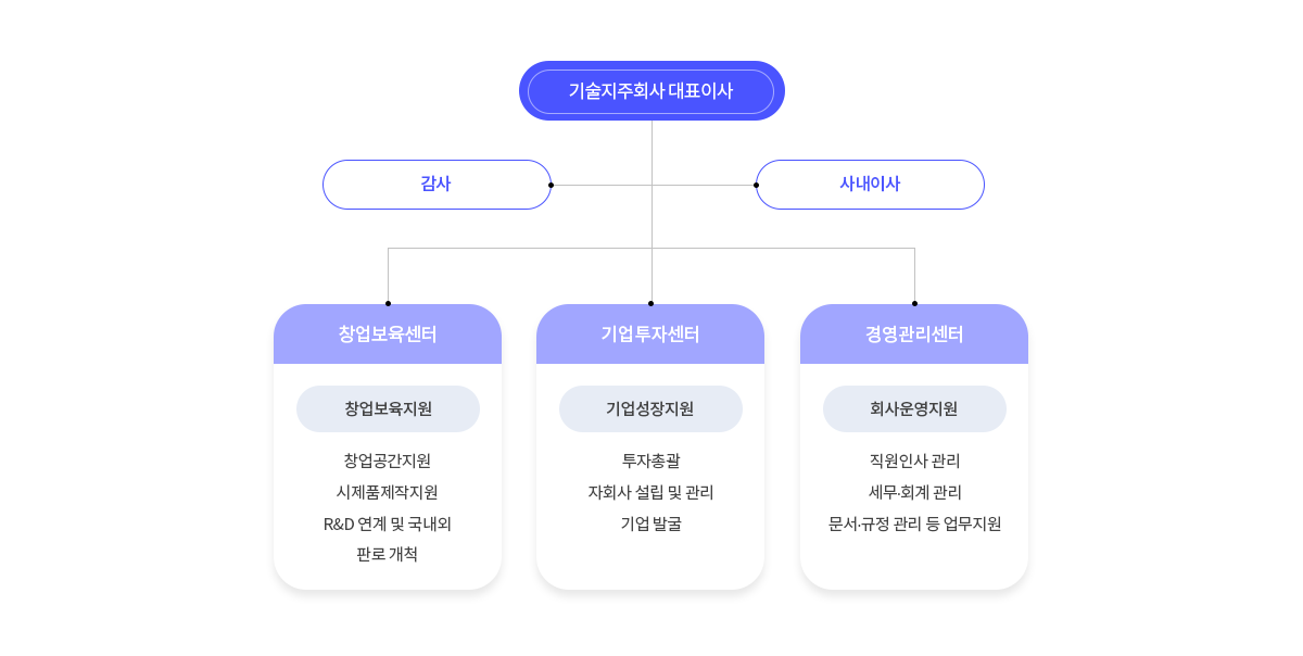 조직도